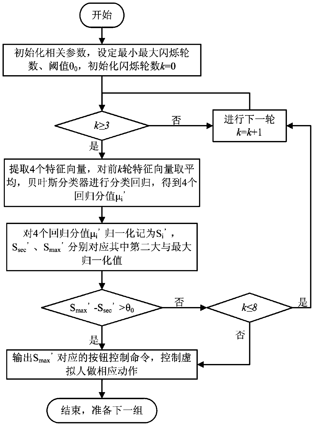 A brain-controlled virtual human obstacle avoidance control method