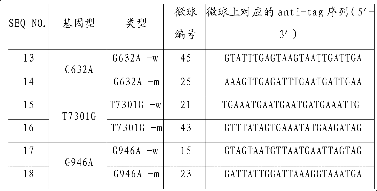 ATR (ataxia telangiectasia-mutated and Rad3-related) gene mutation detection specific primers and liquid chip