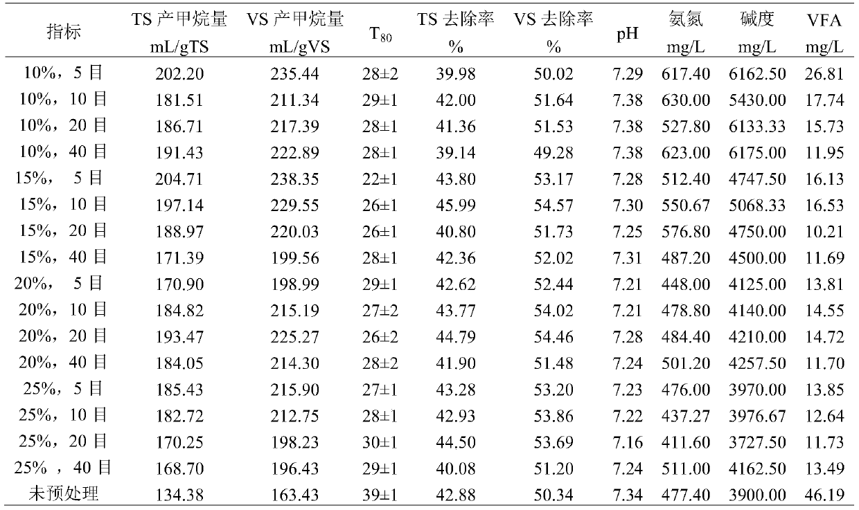 A method for improving the gas production performance of mixed anaerobic digestion of straw and manure by biochemical pretreatment of corn straw