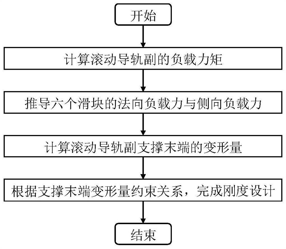 A stiffness design method for double-track six-slider rolling guide pair