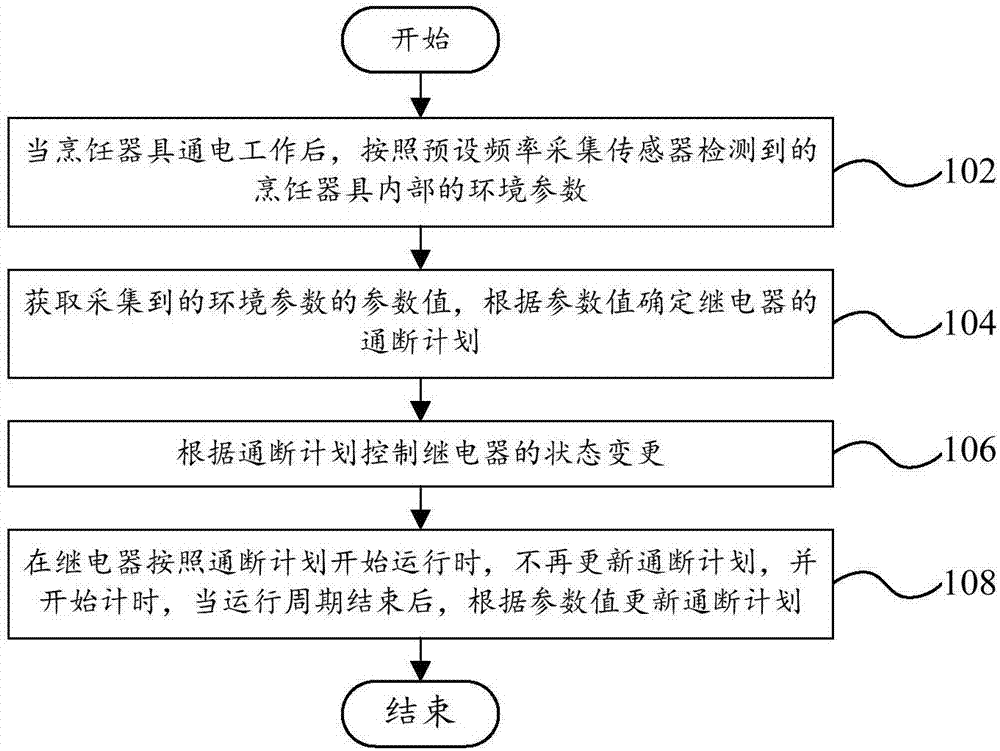 Cooking utensil control method and device, and cooking utensil