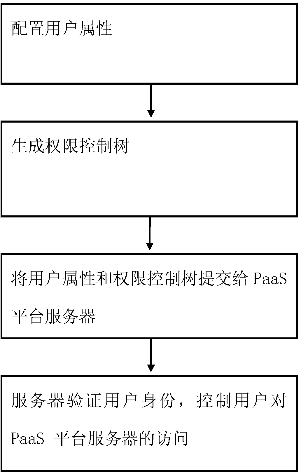 Method and system for safe cloud computing