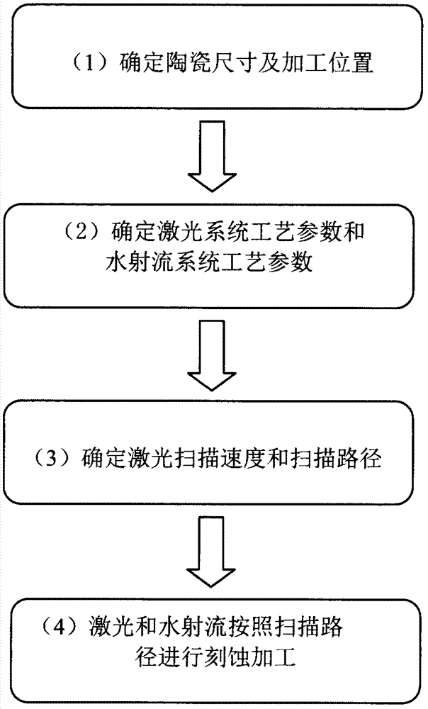 Water jet and laser etching machine and method for ceramics