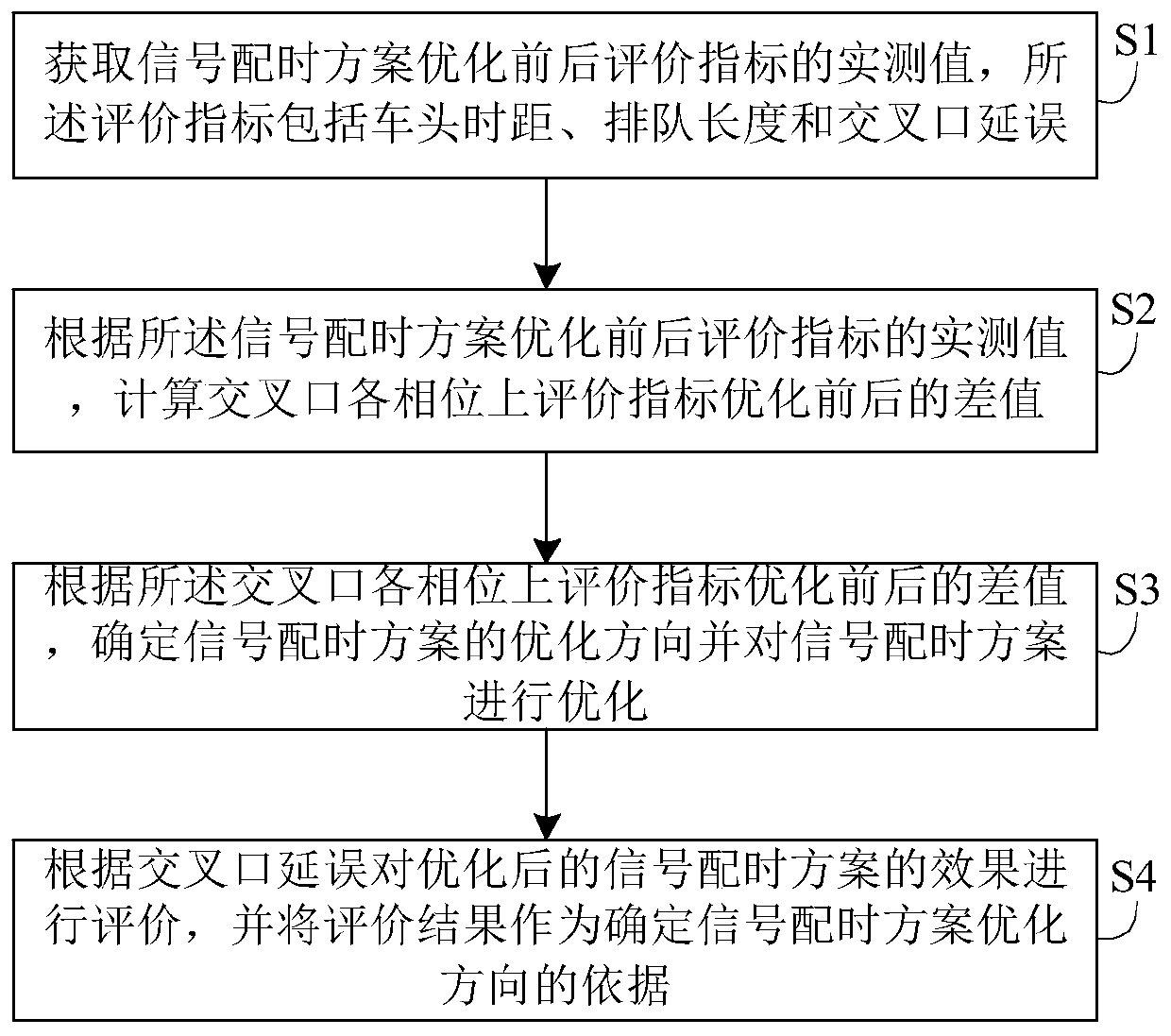 Evaluation Method of Signal Timing Scheme at Intersection