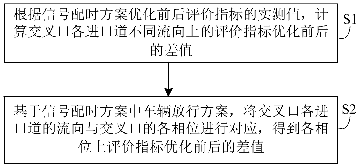 Evaluation Method of Signal Timing Scheme at Intersection