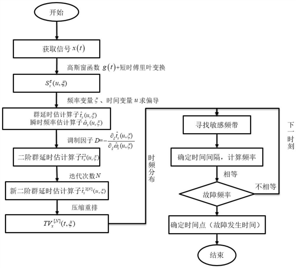 Diagnosis method and system for early failure of mechanical equipment, equipment and storage medium