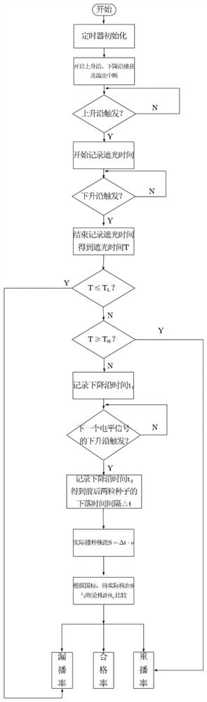 Electrically-driven corn precision seeder monomer controller and detection algorithm thereof