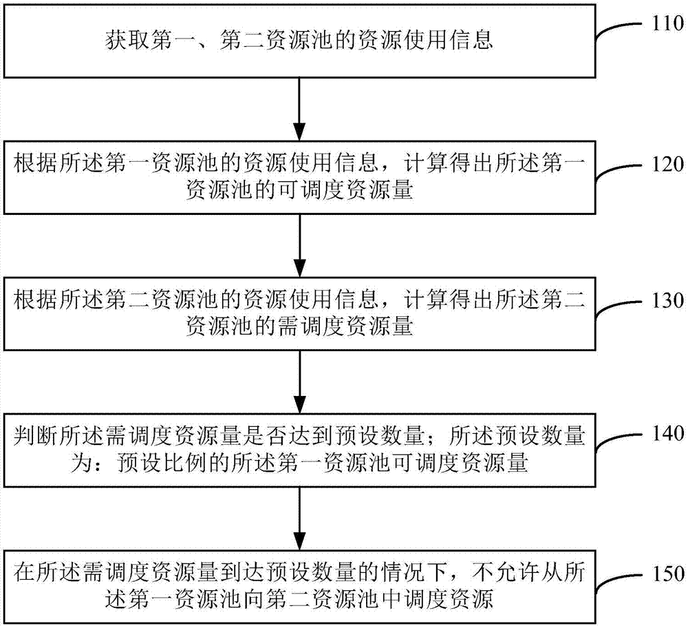 Control method and device for resource scheduling