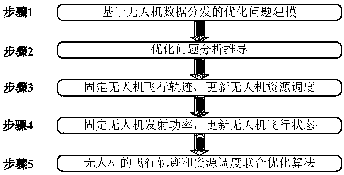 Joint optimization method of flight path and resource scheduling of unmanned aerial vehicle for data distribution