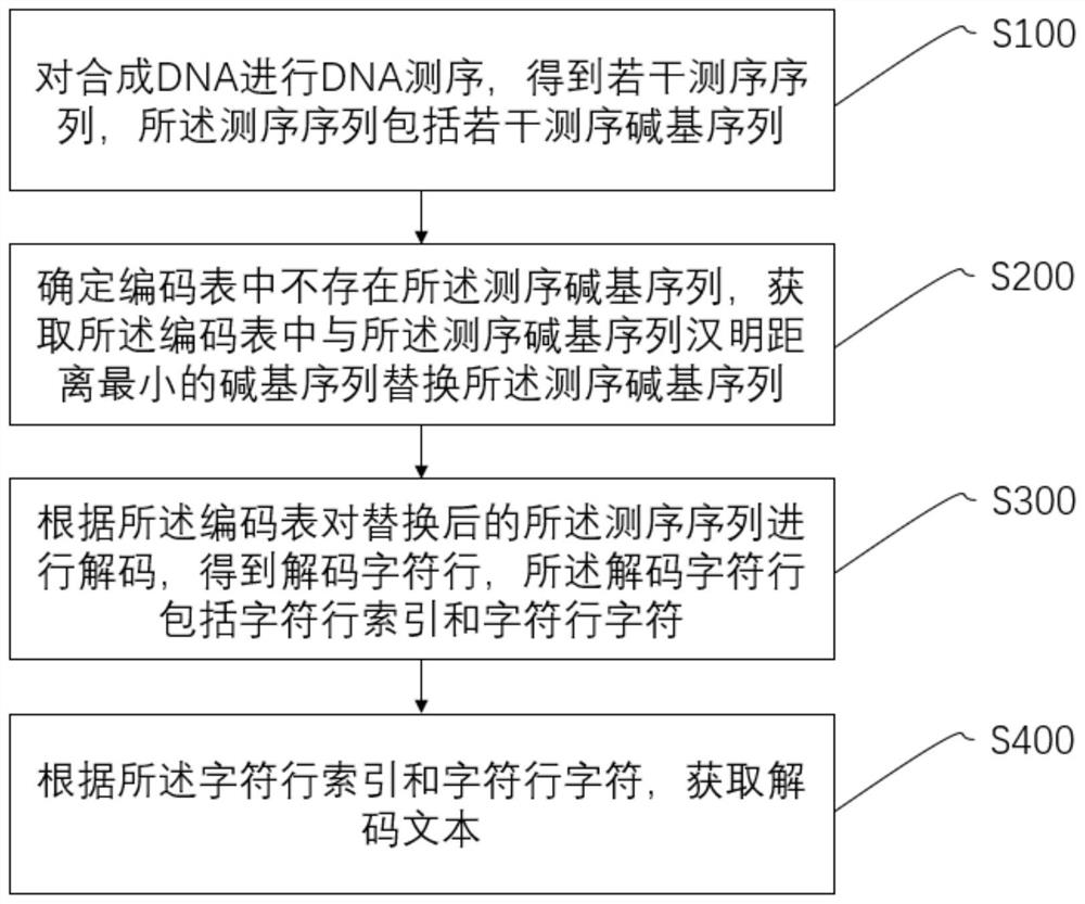 DNA storage method and system and storage medium