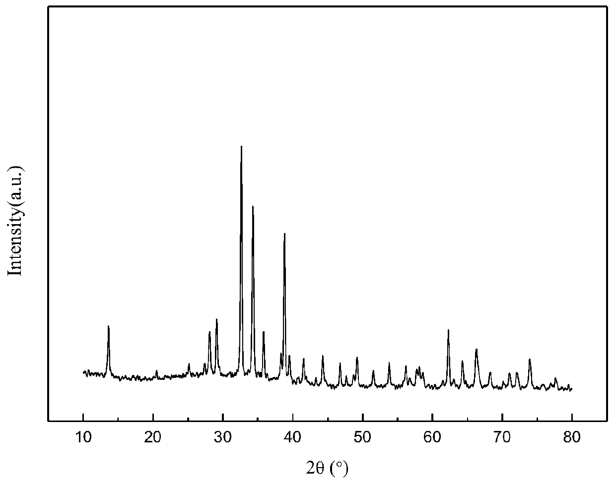 Preparation method of Bi2O2SiO3/Bi2O3/BiOBr heterogeneous composite optical material