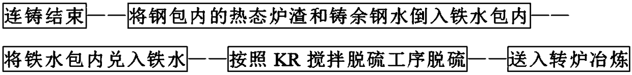 Desulphurization method used for pretreatment of molten iron