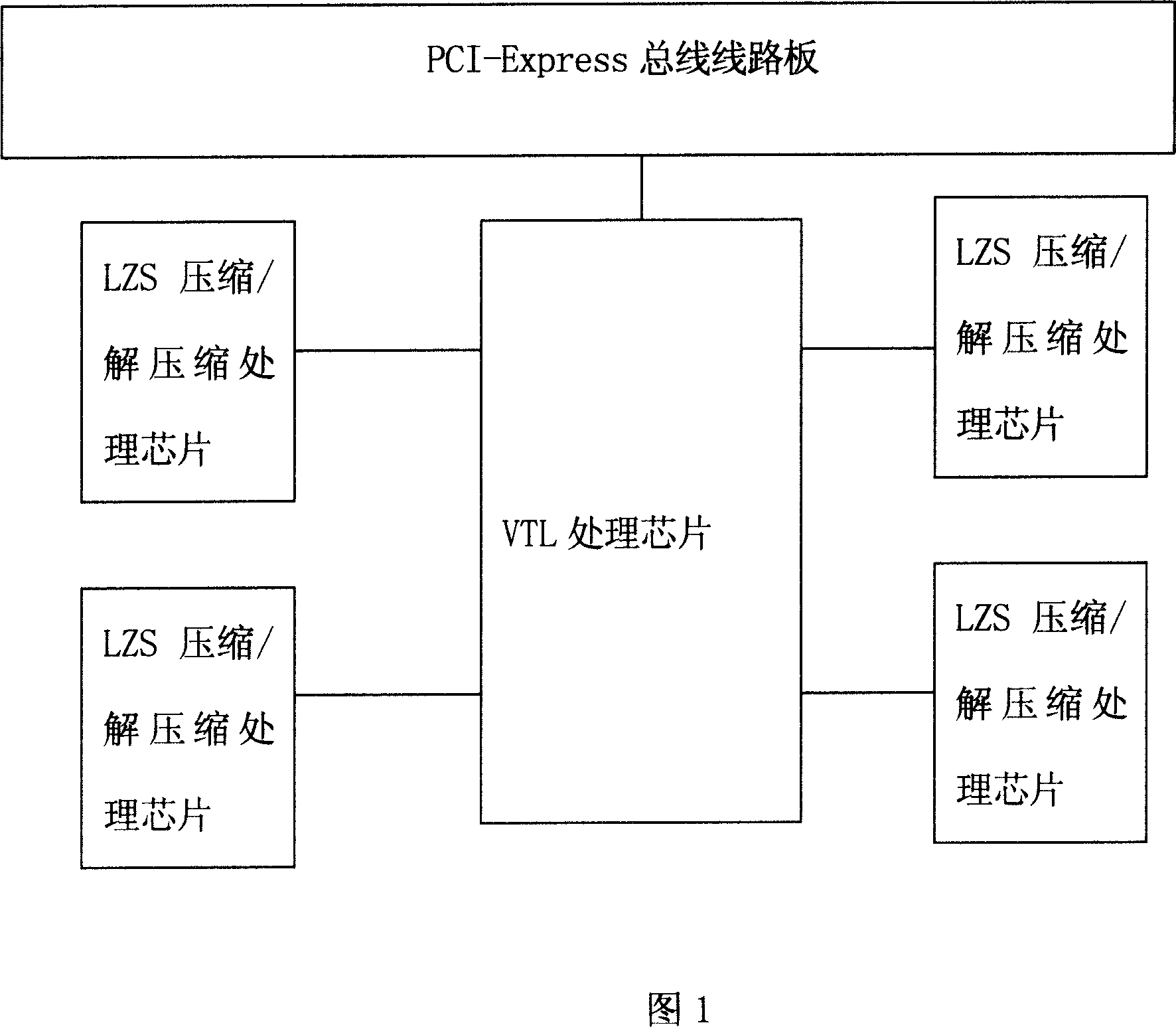 Data compression and decompression card used for VTL platform