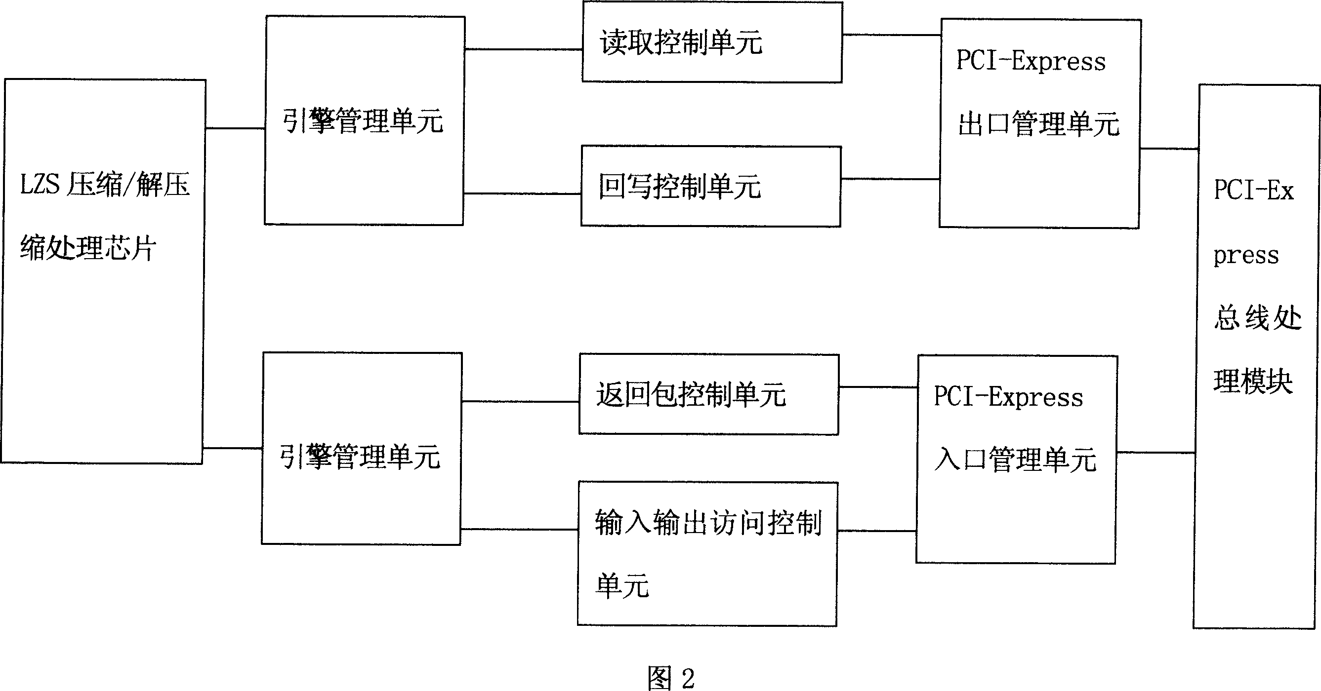 Data compression and decompression card used for VTL platform