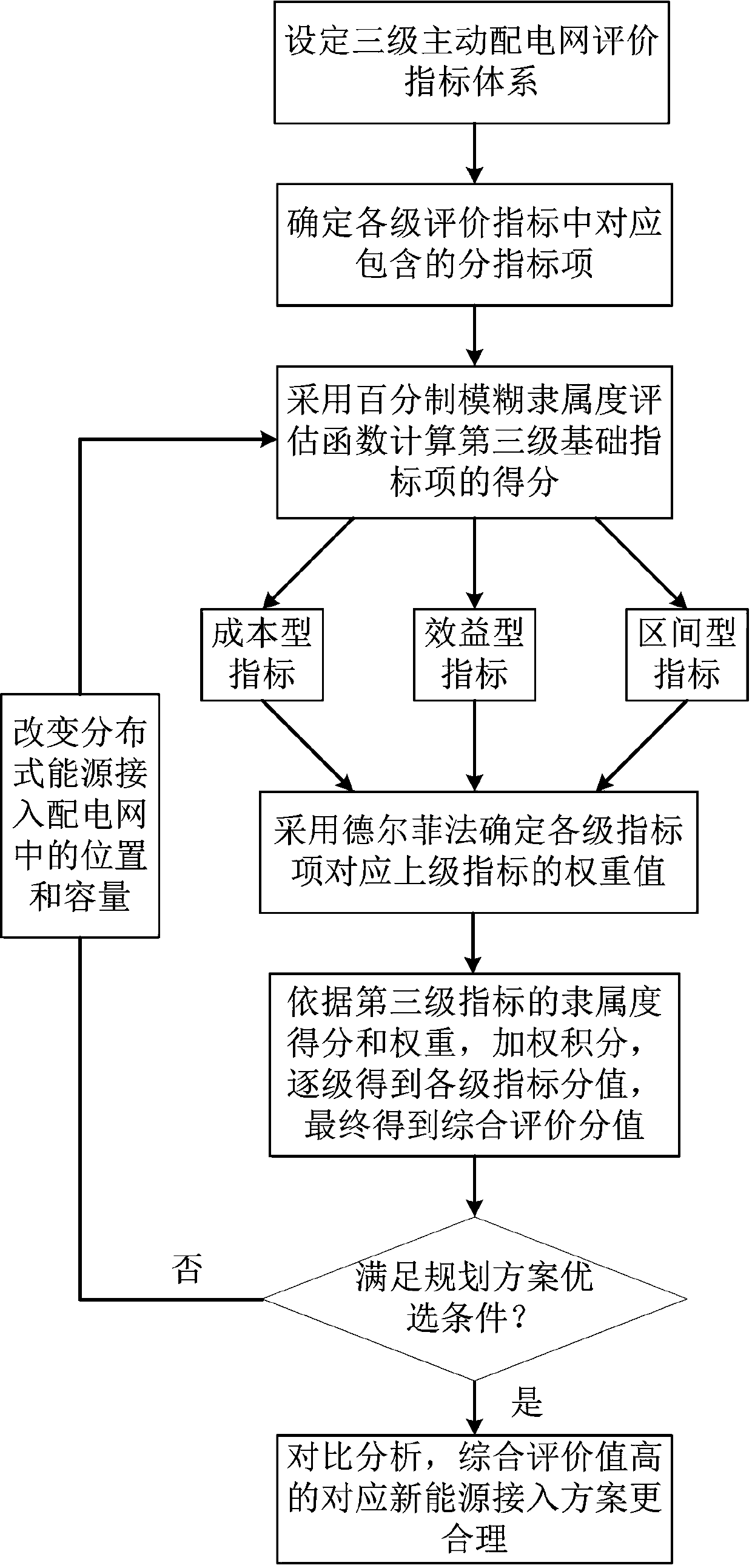 A hierarchical index-based active power distribution network evaluation method containing distributed energy