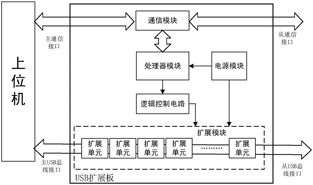 Tandem mass USB expansion apparatus, working method and system