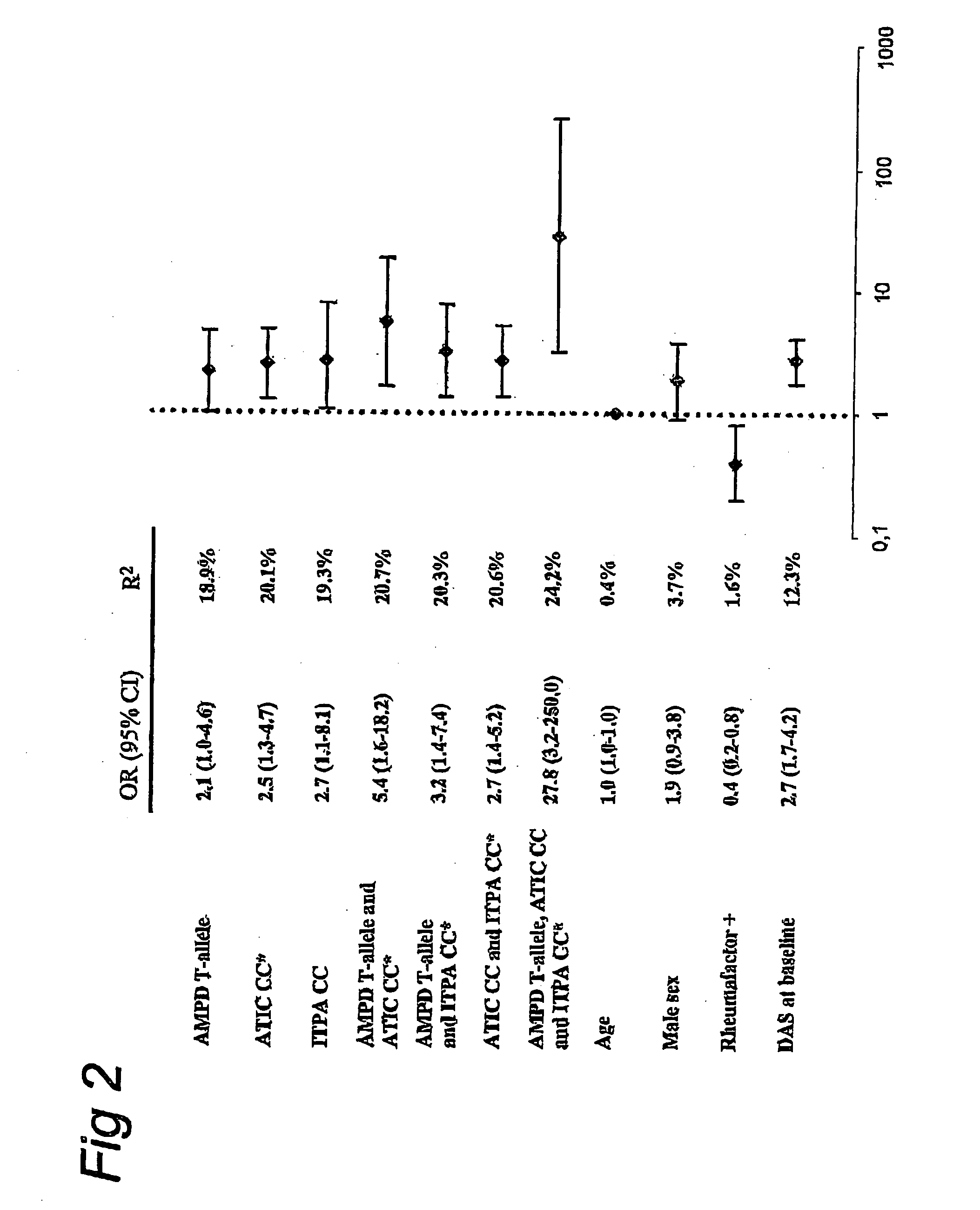 Genetic markers for prognosis of antifolate treatment efficacy