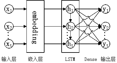 Deep knowledge tracking method based on Bayesian neural network