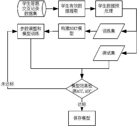 Deep knowledge tracking method based on Bayesian neural network