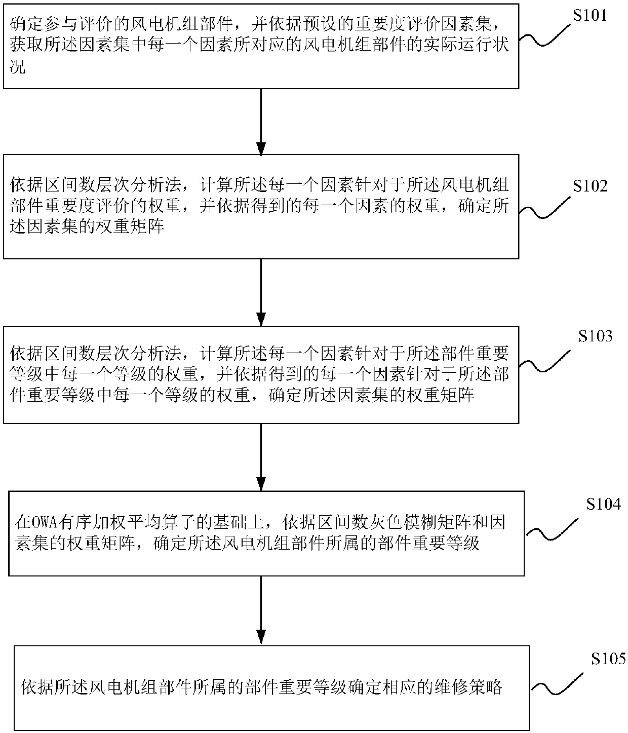 Maintenance method and device based on wind generation set part significance evaluation