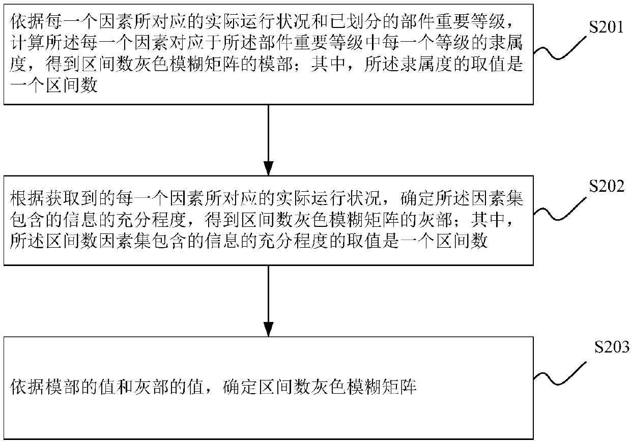 Maintenance method and device based on wind generation set part significance evaluation