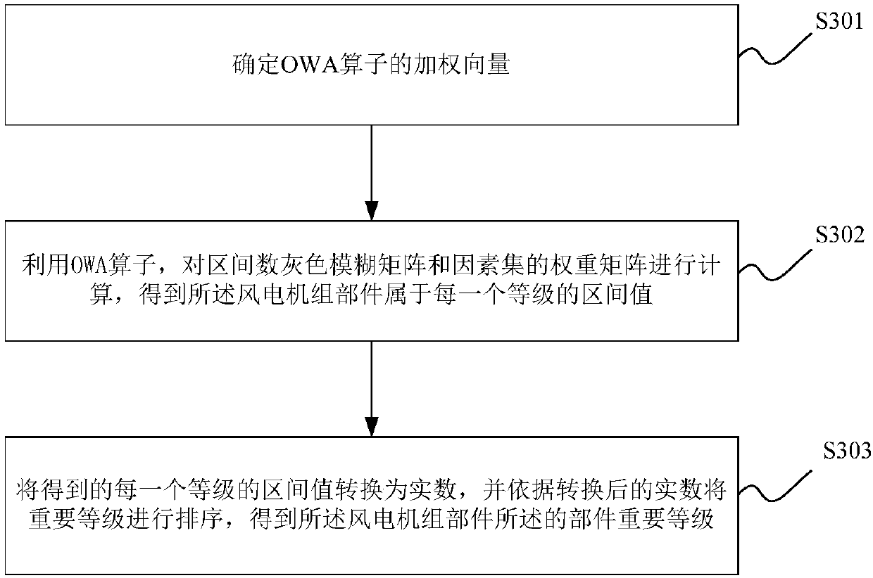 Maintenance method and device based on wind generation set part significance evaluation