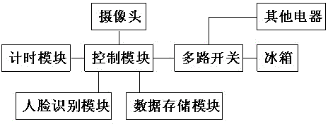 Intelligent household current failure control system