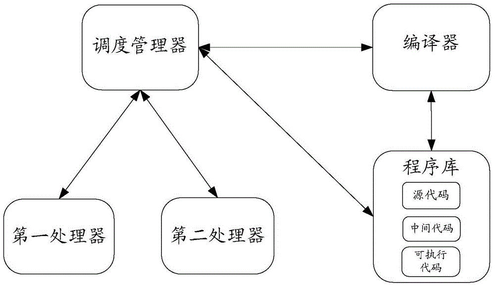 Hardware acceleration method, compiler, and device