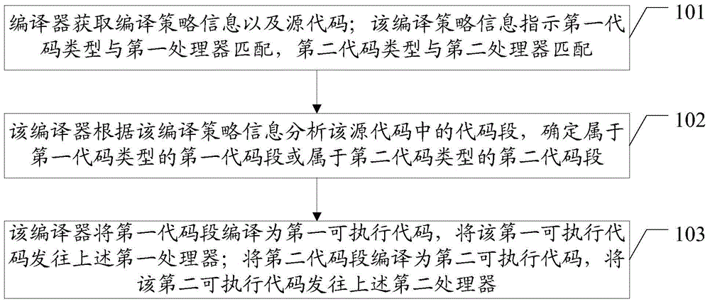 Hardware acceleration method, compiler, and device