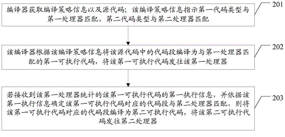 Hardware acceleration method, compiler, and device