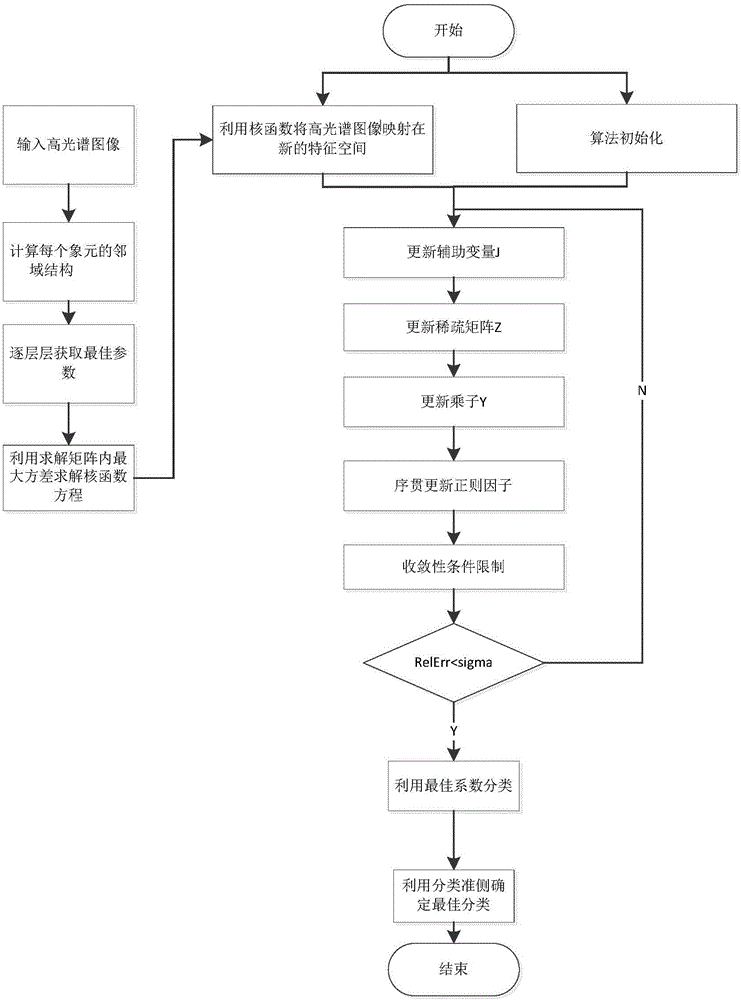 Hyper-spectral remote sensing image classification method based on self-adaptive hierarchical multi-scale