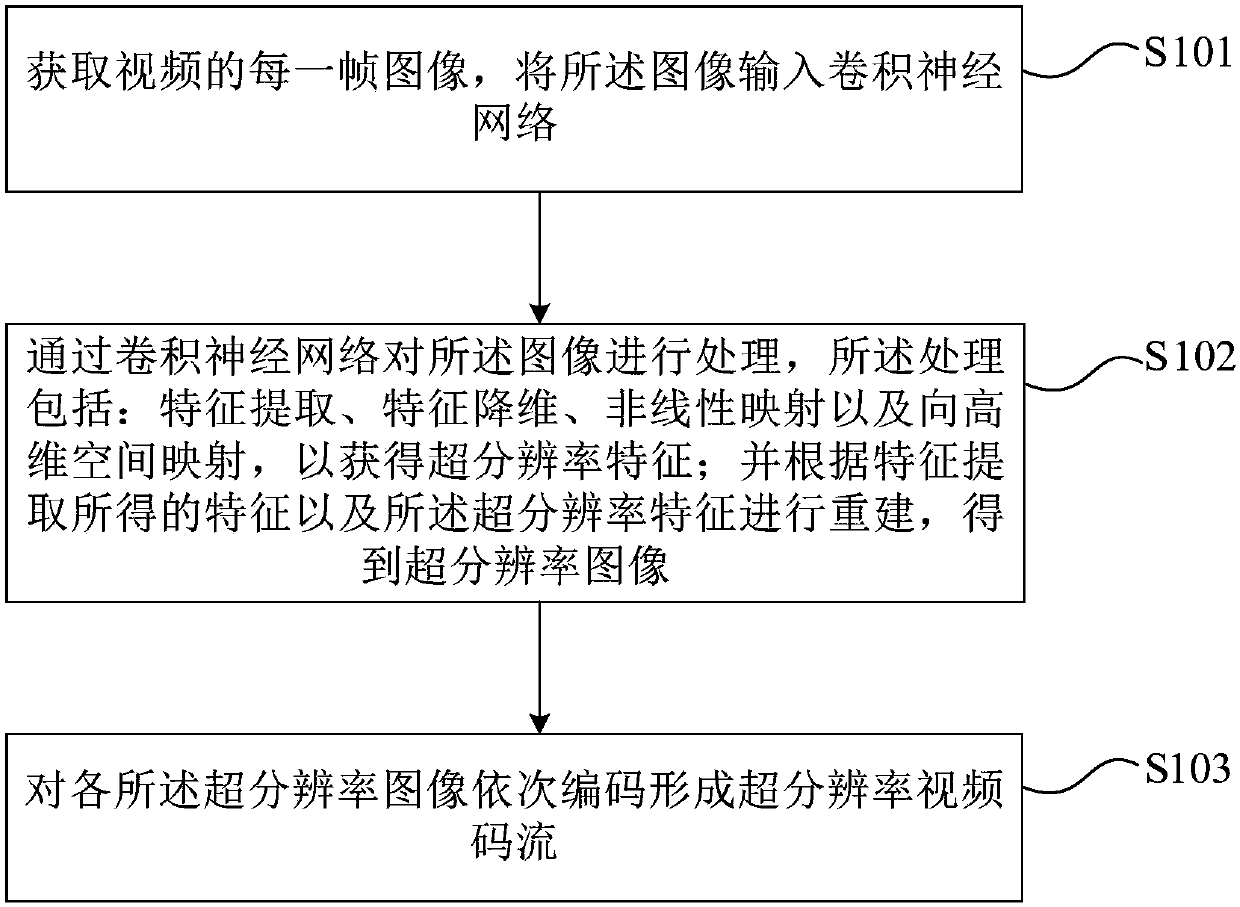 A video super-resolution processing method and device