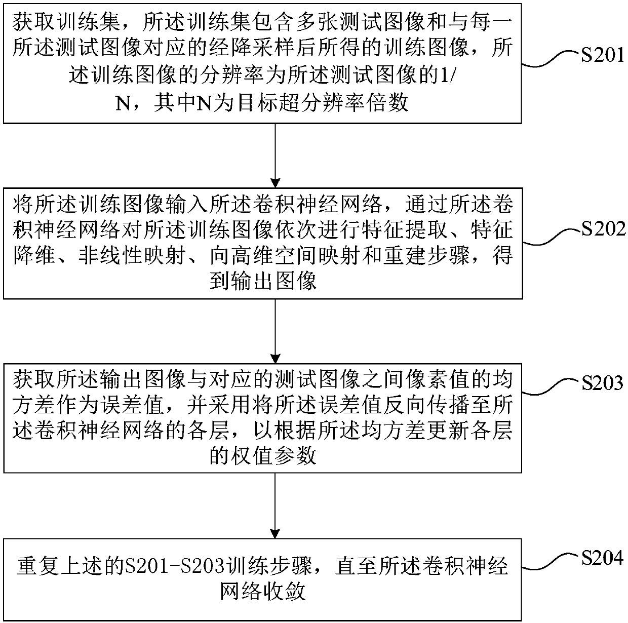 A video super-resolution processing method and device