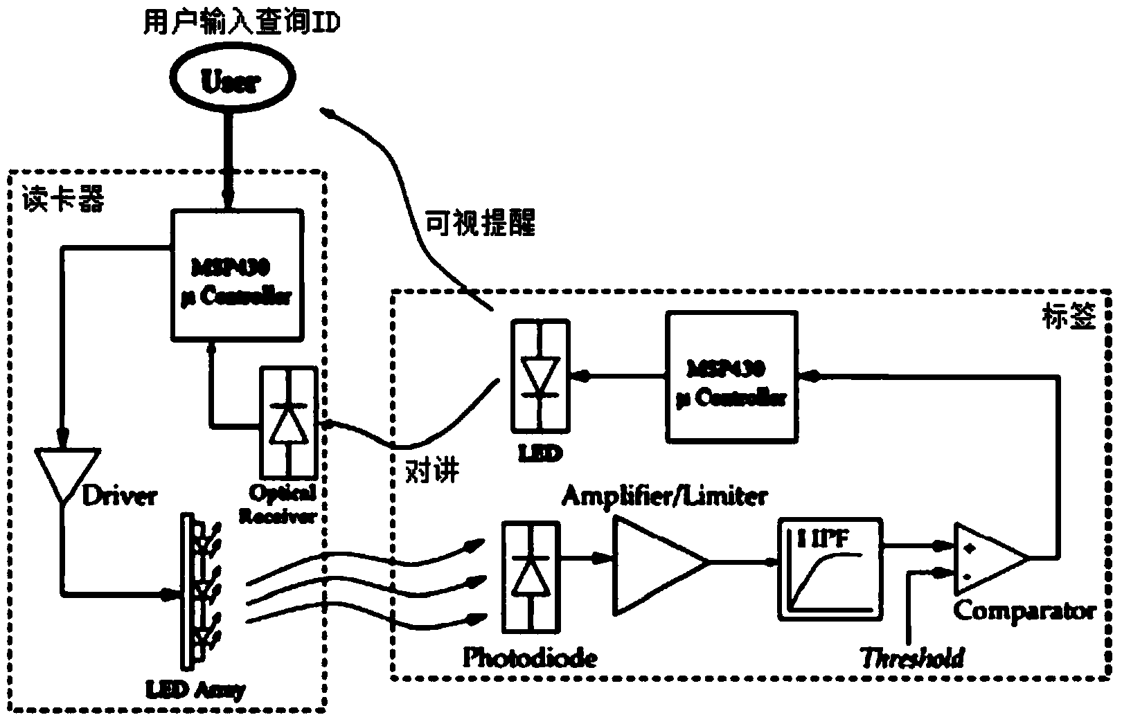 Ultra-low power consumption photoactivatable electronic tag and card reader system and signal processing method thereof