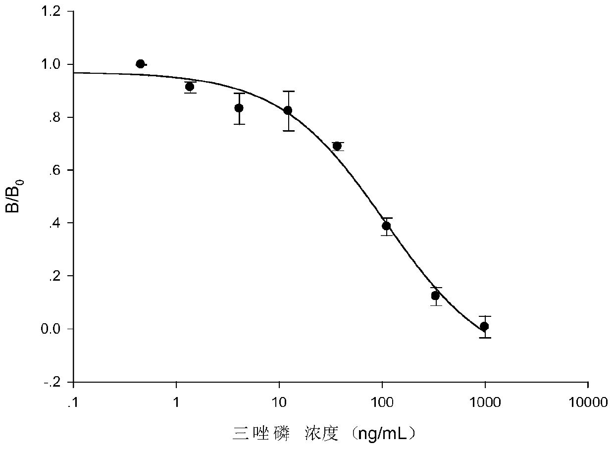 A vhh-elisa kit suitable for the analysis of triazophos residues