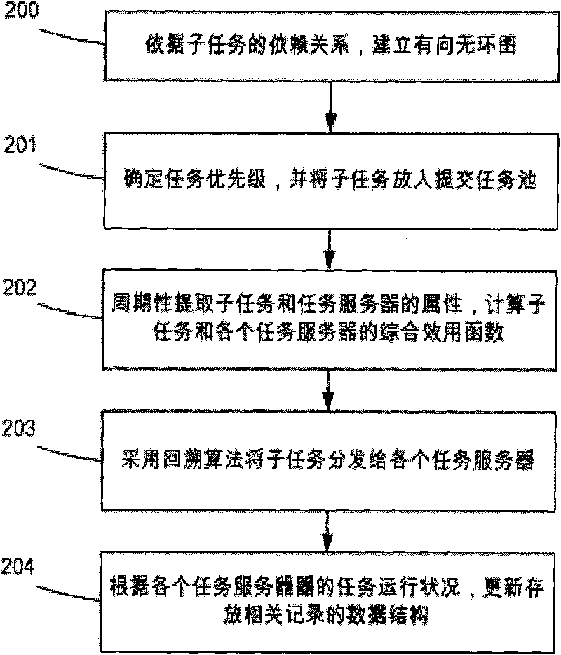 Task scheduling method and task scheduling system for processing real-time traffic information