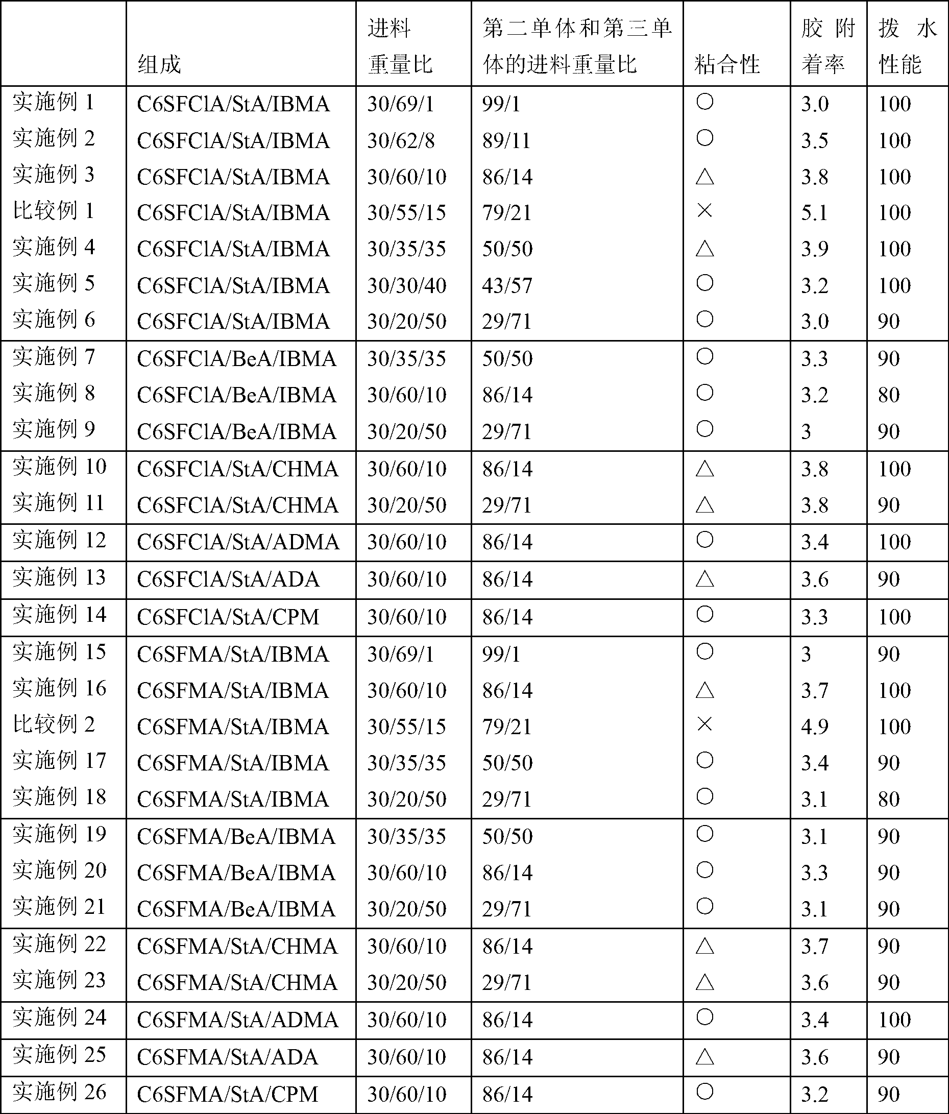 Fluorine containing composition and fluorine containing polymer