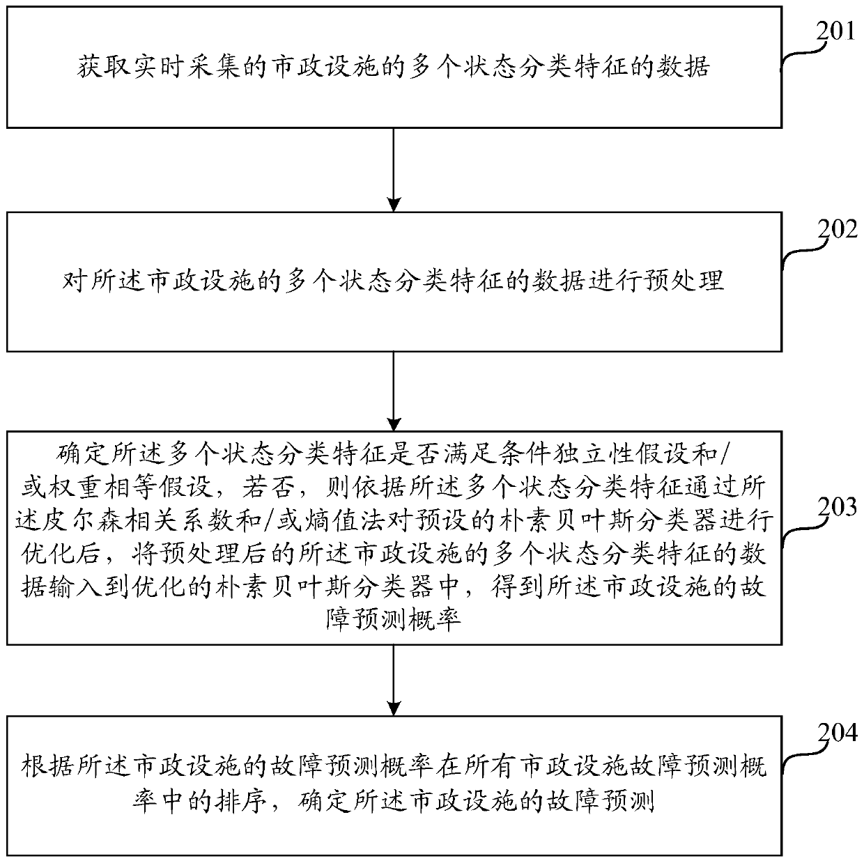 Municipal facility fault prediction method and device