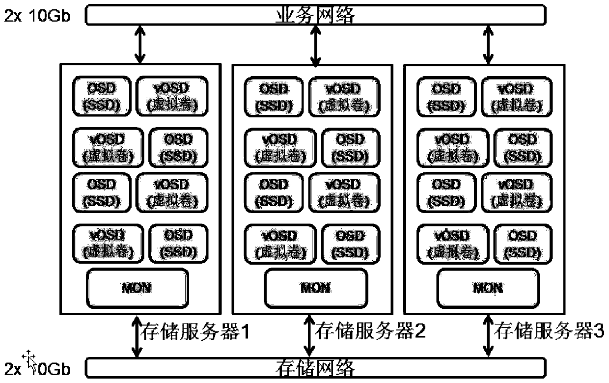 Distributed storage system based on storage pool virtualization management and data read-write method