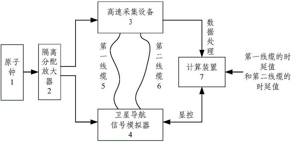 A system and method for self-time delay calibration of satellite navigation signal simulator