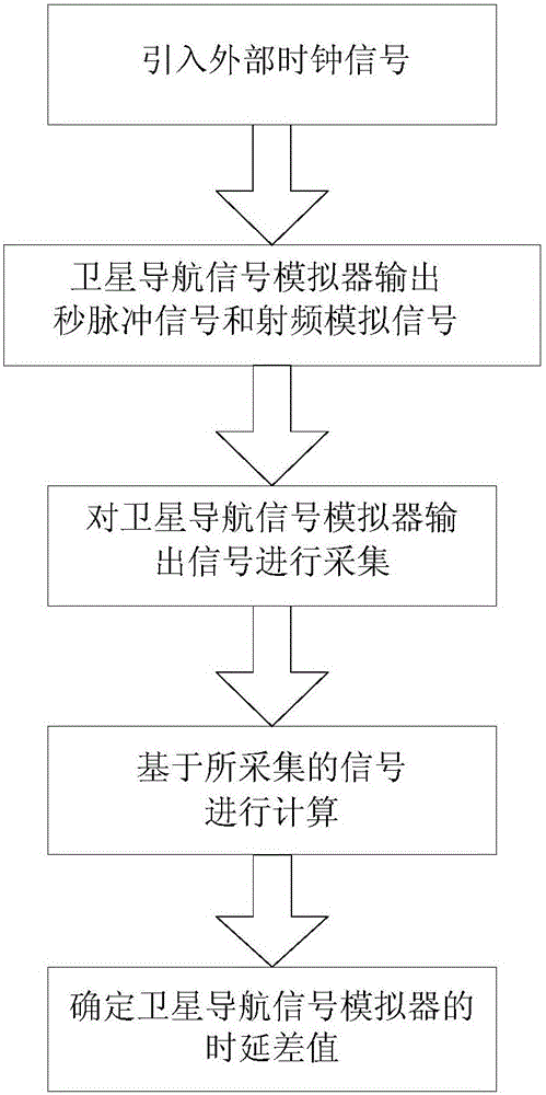 A system and method for self-time delay calibration of satellite navigation signal simulator