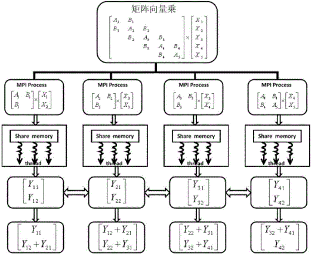 Method for increasing computing speed through parallel computing based on MPI and OpenMP hybrid programming model