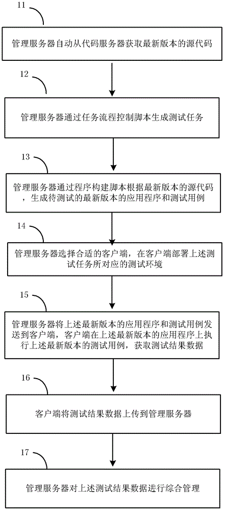 Application program testing method and device