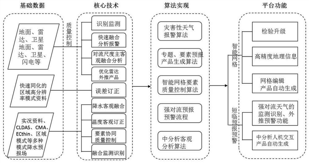 Integrated intelligent grid forecasting service system for weather forecasting