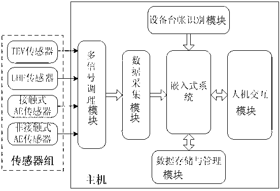 Partial discharge comprehensive itinerant detector for high voltage electric power equipment