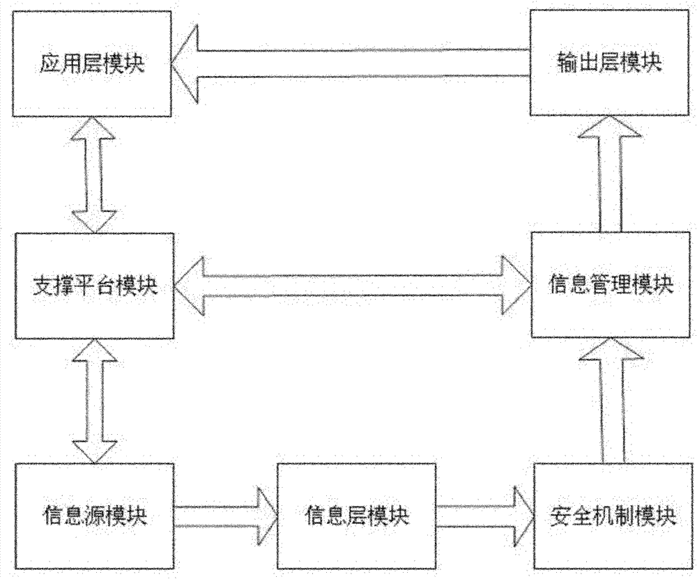 Basic sharing platform for Internet of things