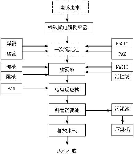 A treatment process for electroplating wastewater containing cyanide and chromium