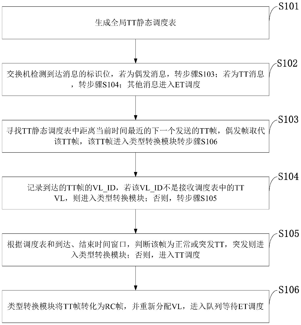 A Method for Critical Business Burst Processing in Airborne Avionics Network