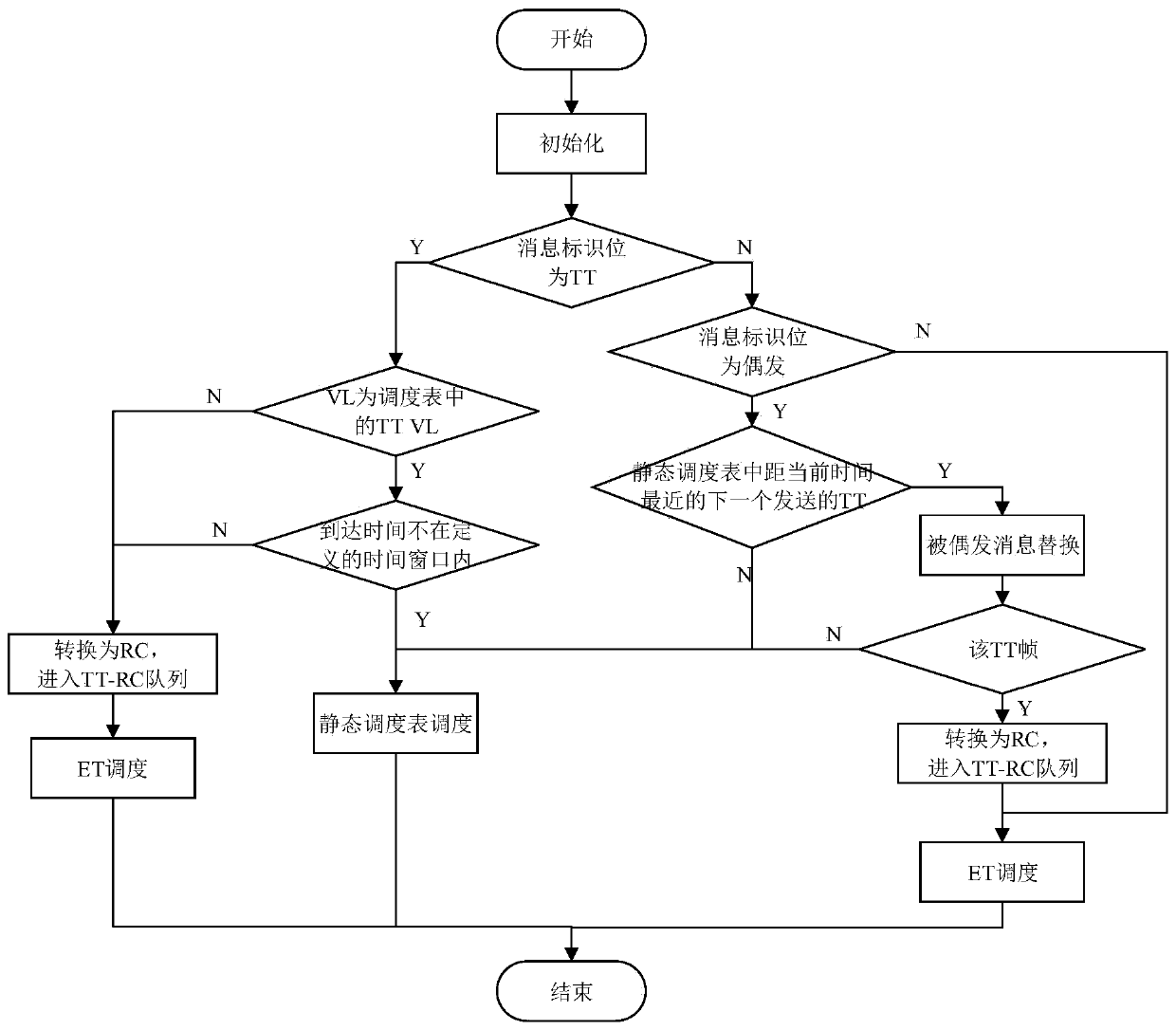 A Method for Critical Business Burst Processing in Airborne Avionics Network