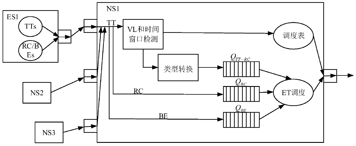 A Method for Critical Business Burst Processing in Airborne Avionics Network